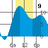 Ayock Point tide chart for Thursday, December 9, 2021