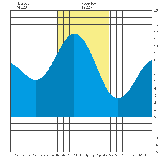 Ayock Point tide chart for Monday, January 10, 2022