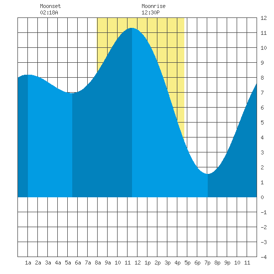 Ayock Point tide chart for Tuesday, January 11, 2022