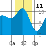 Ayock Point tide chart for Tuesday, January 11, 2022
