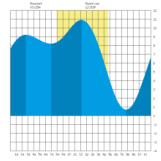 Ayock Point tide chart for Wednesday, January 12, 2022