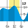 Ayock Point tide chart for Wednesday, January 12, 2022
