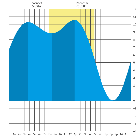 Ayock Point tide chart for Thursday, January 13, 2022
