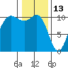 Ayock Point tide chart for Thursday, January 13, 2022