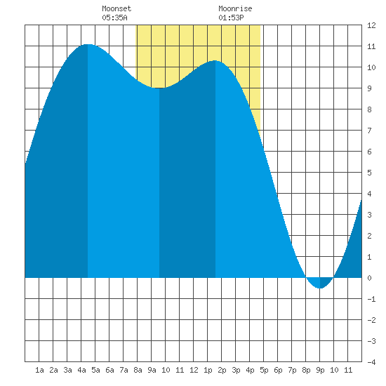 Ayock Point tide chart for Friday, January 14, 2022