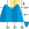 Ayock Point tide chart for Saturday, January 1, 2022