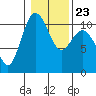 Ayock Point tide chart for Sunday, January 23, 2022