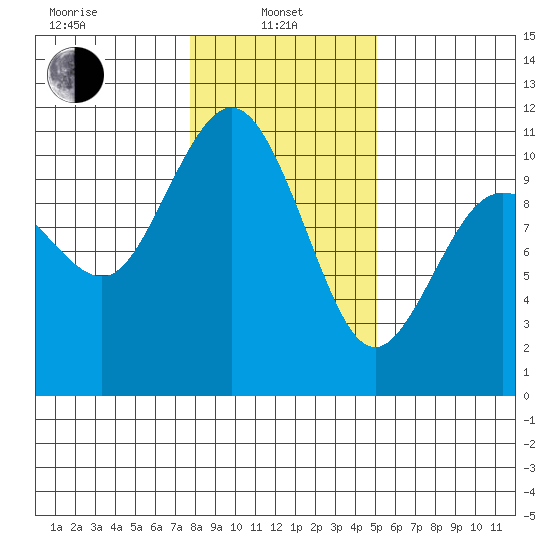 Ayock Point tide chart for Tuesday, January 25, 2022