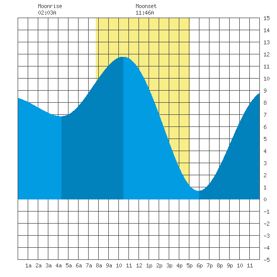 Ayock Point tide chart for Wednesday, January 26, 2022