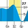 Ayock Point tide chart for Thursday, January 27, 2022
