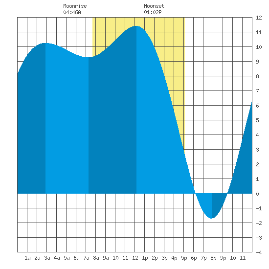 Ayock Point tide chart for Friday, January 28, 2022