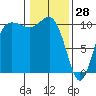 Ayock Point tide chart for Friday, January 28, 2022