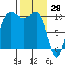 Ayock Point tide chart for Saturday, January 29, 2022