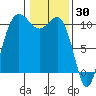 Ayock Point tide chart for Sunday, January 30, 2022