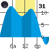 Ayock Point tide chart for Monday, January 31, 2022