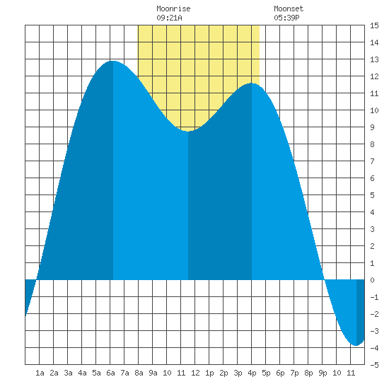 Ayock Point tide chart for Monday, January 3, 2022