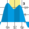 Ayock Point tide chart for Monday, January 3, 2022