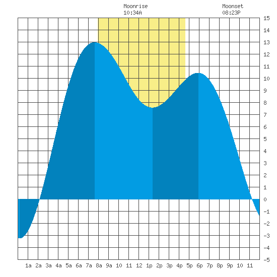 Ayock Point tide chart for Wednesday, January 5, 2022