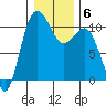 Ayock Point tide chart for Thursday, January 6, 2022