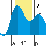 Ayock Point tide chart for Friday, January 7, 2022