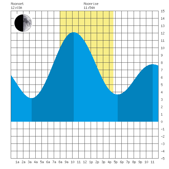 Ayock Point tide chart for Sunday, January 9, 2022