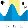 Ayock Point tide chart for Sunday, January 9, 2022