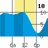 Ayock Point tide chart for Thursday, February 10, 2022