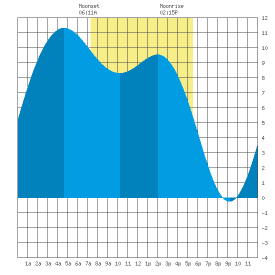 Ayock Point tide chart for Sunday, February 13, 2022