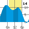 Ayock Point tide chart for Monday, February 14, 2022