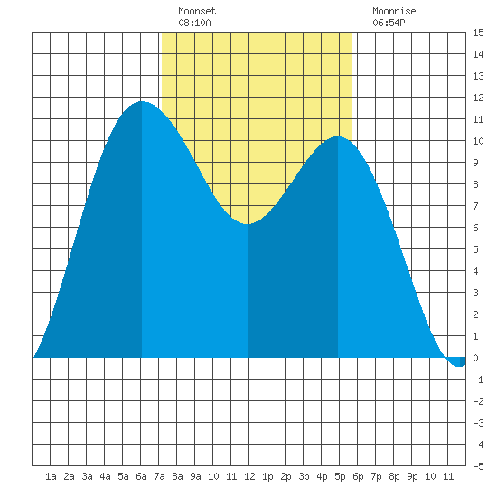 Ayock Point tide chart for Thursday, February 17, 2022
