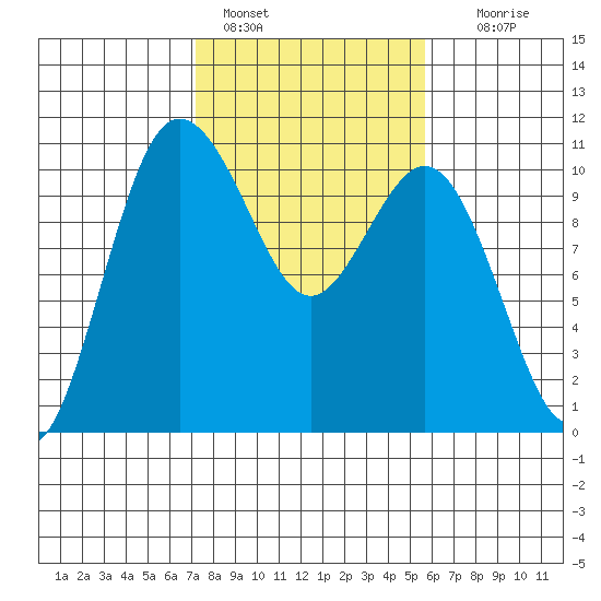 Ayock Point tide chart for Friday, February 18, 2022
