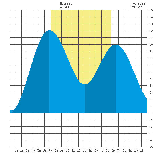 Ayock Point tide chart for Saturday, February 19, 2022