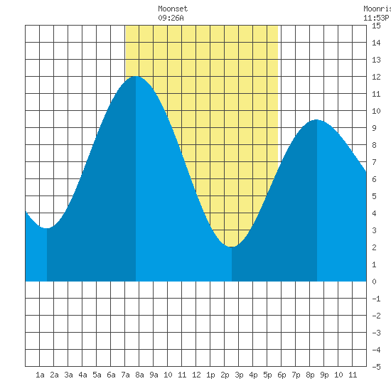 Ayock Point tide chart for Monday, February 21, 2022