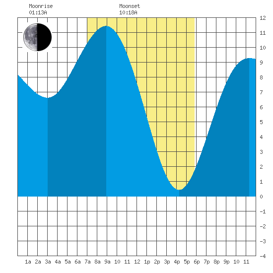Ayock Point tide chart for Wednesday, February 23, 2022
