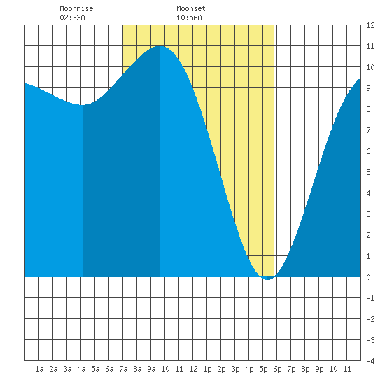 Ayock Point tide chart for Thursday, February 24, 2022
