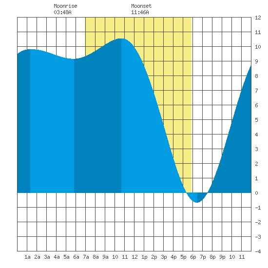 Ayock Point tide chart for Friday, February 25, 2022