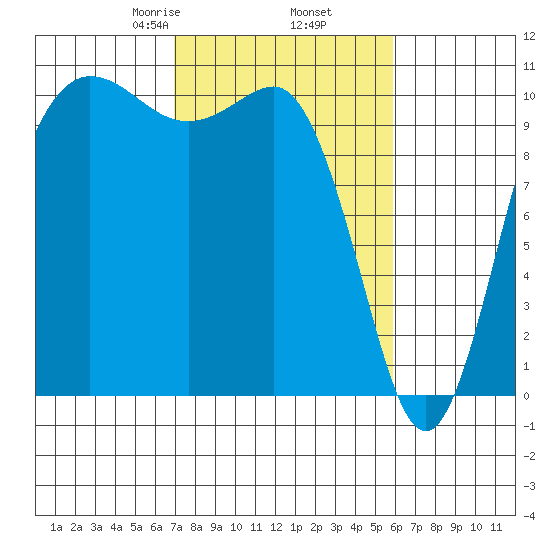 Ayock Point tide chart for Saturday, February 26, 2022