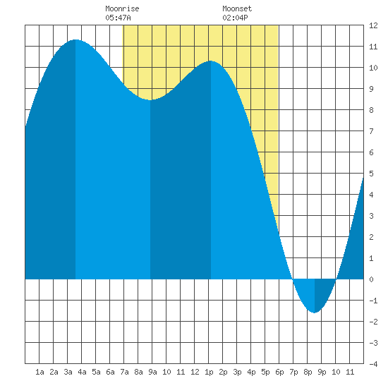 Ayock Point tide chart for Sunday, February 27, 2022