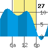 Ayock Point tide chart for Sunday, February 27, 2022