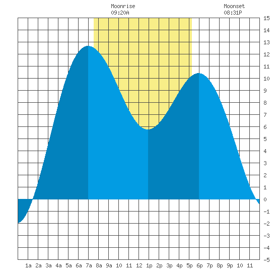 Ayock Point tide chart for Thursday, February 3, 2022