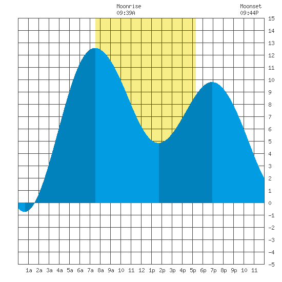 Ayock Point tide chart for Friday, February 4, 2022