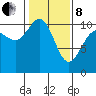 Ayock Point tide chart for Tuesday, February 8, 2022
