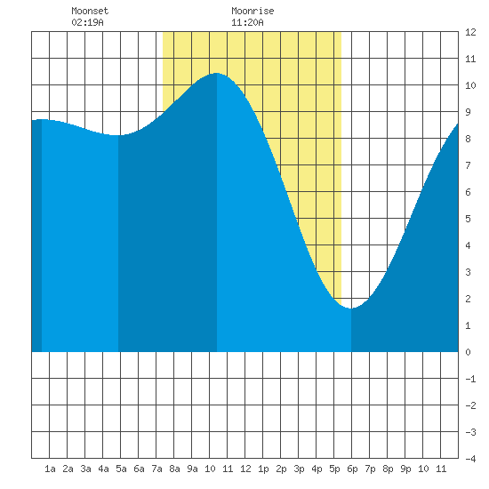 Ayock Point tide chart for Wednesday, February 9, 2022