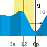 Ayock Point tide chart for Wednesday, February 9, 2022