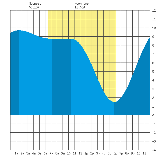 Ayock Point tide chart for Friday, March 11, 2022