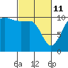 Ayock Point tide chart for Friday, March 11, 2022