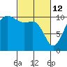 Ayock Point tide chart for Saturday, March 12, 2022