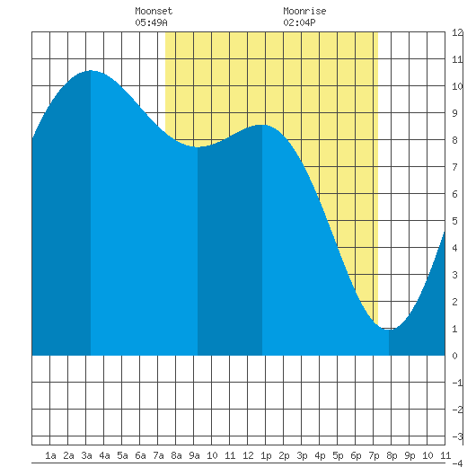 Ayock Point tide chart for Sunday, March 13, 2022