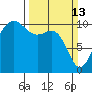 Ayock Point tide chart for Sunday, March 13, 2022