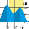 Ayock Point tide chart for Wednesday, March 16, 2022
